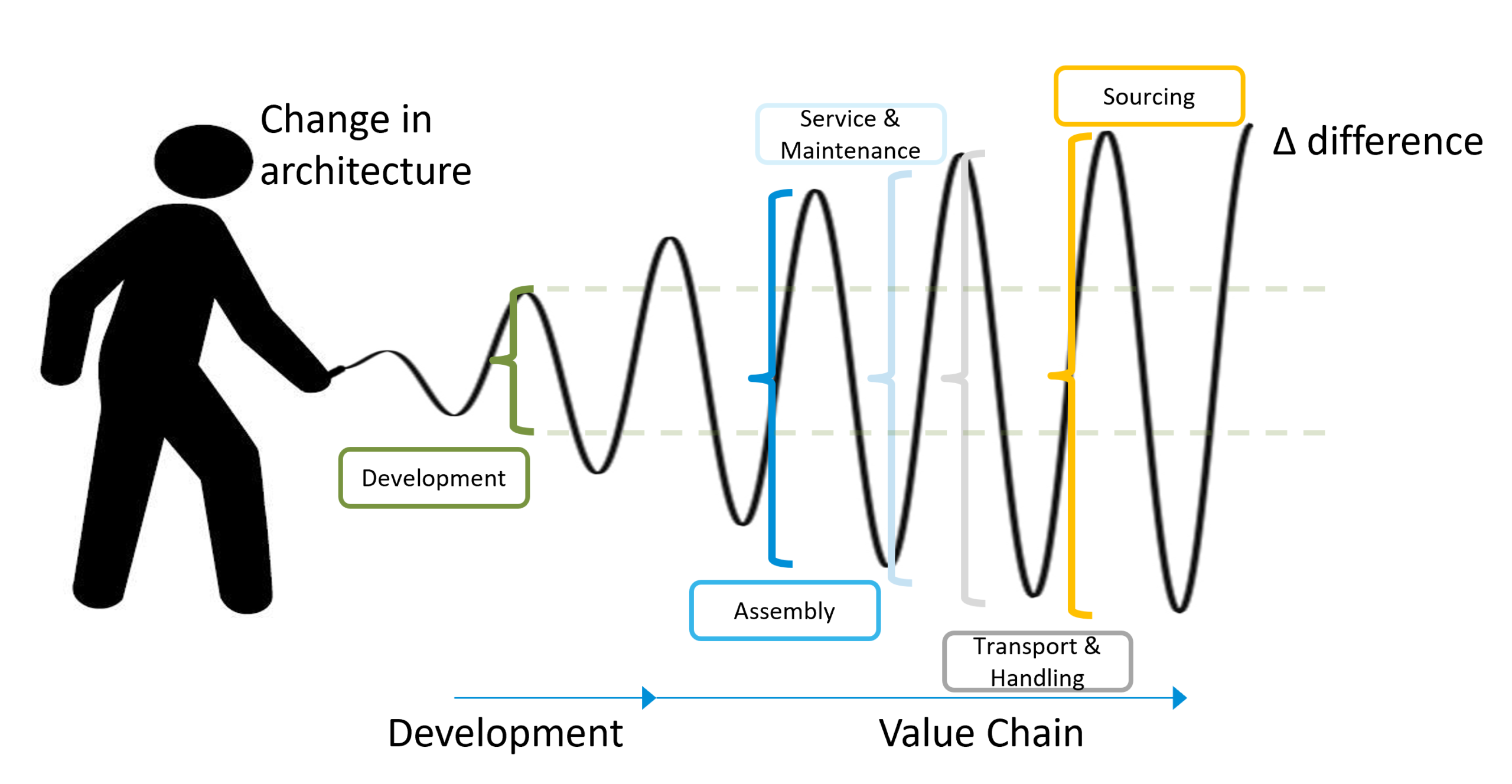 Consequences of change in architectures